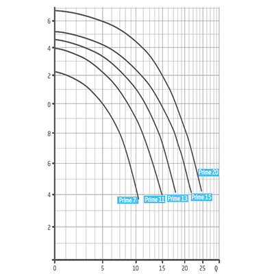 Speck Badu Prime 7 11 13 15 20 Schwimmbadpumpe Leistungskurve