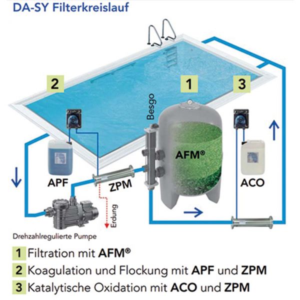 DASY Paket 1 Berlin 500x1400 Speck ECO VS ACO AFM APF ZPM Dryden